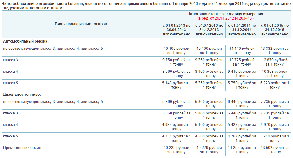 Тонны в руб. Сколько стоит 1 тонна дизельного топлива. Стоимость 1 тонны дизельного топлива. Прямогонный бензин. Прямогонный бензин характеристики.