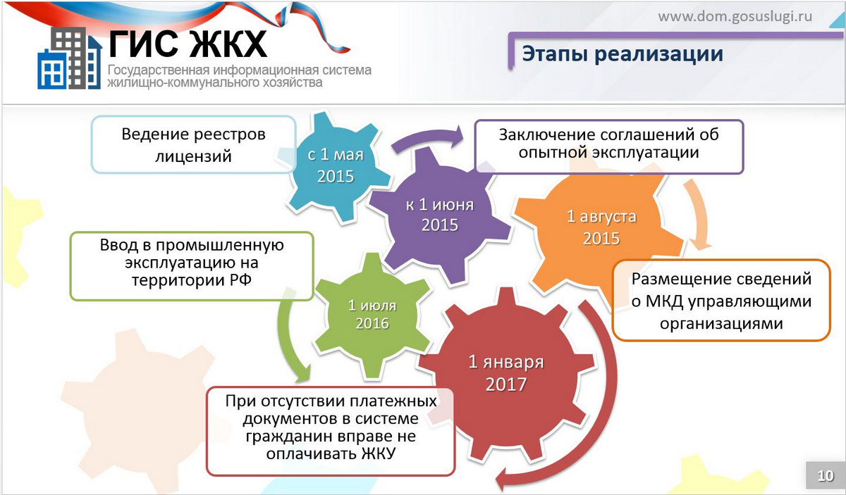 Специалист гис жкх. Государственная информационная система ЖКХ. ГИС ЖКХ. Информационные системы ЖКХ. Система ЖКХ.